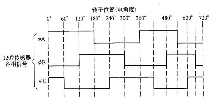 無刷直流電機霍爾元器件